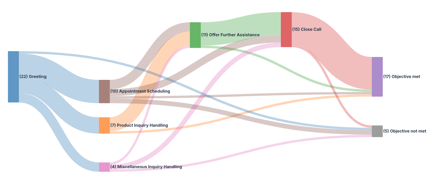 Voice AI Caller Journey Map