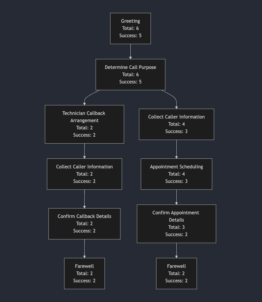 Voice AI Call Map